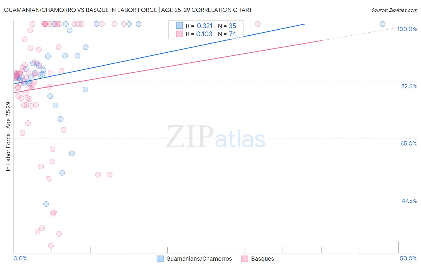 Guamanian/Chamorro vs Basque In Labor Force | Age 25-29