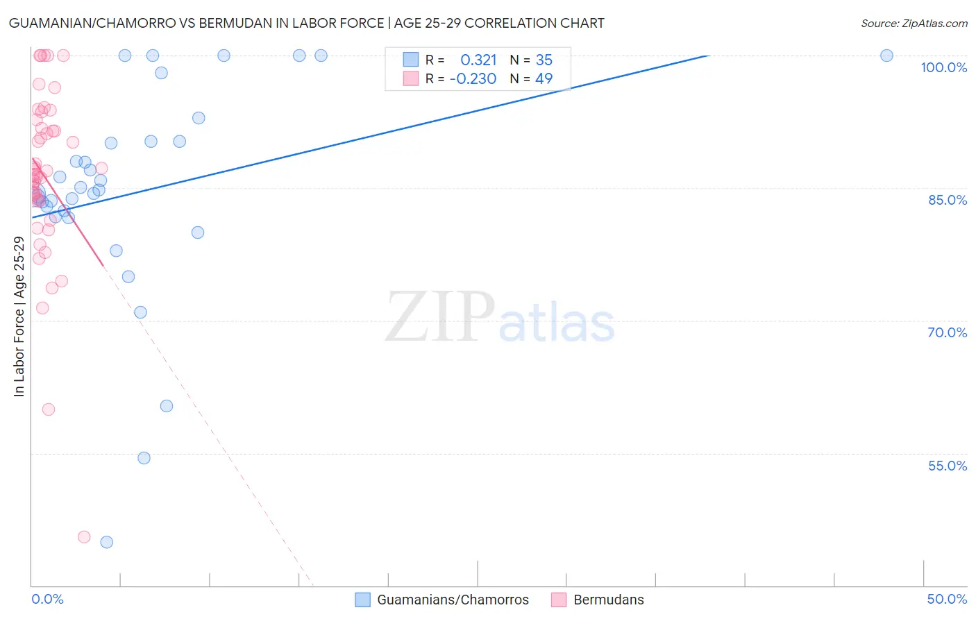 Guamanian/Chamorro vs Bermudan In Labor Force | Age 25-29