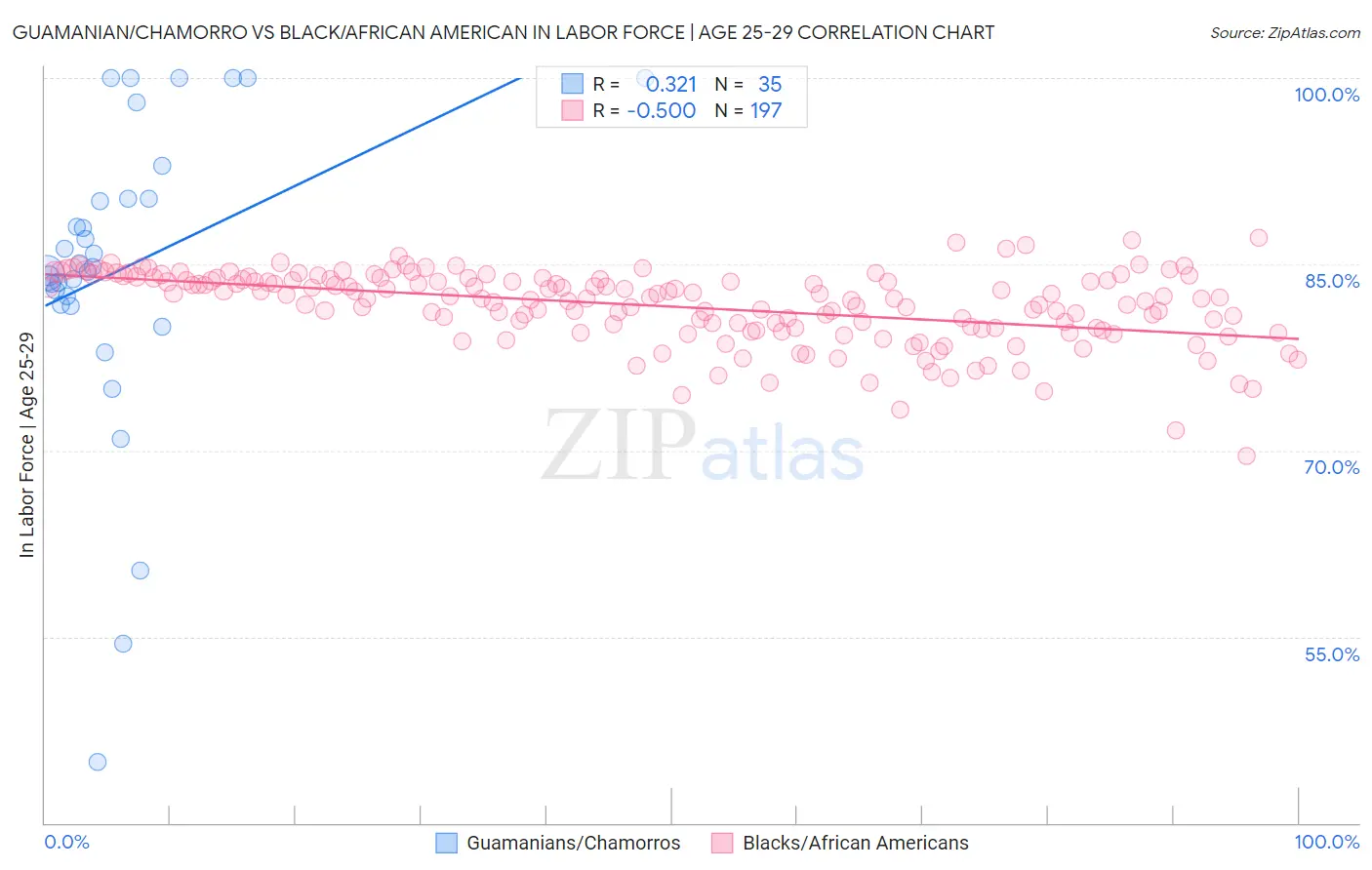 Guamanian/Chamorro vs Black/African American In Labor Force | Age 25-29