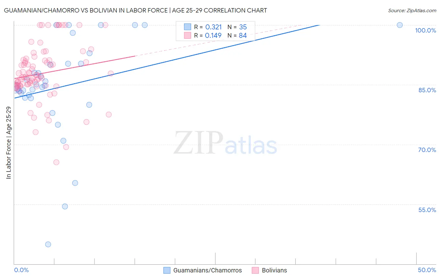 Guamanian/Chamorro vs Bolivian In Labor Force | Age 25-29