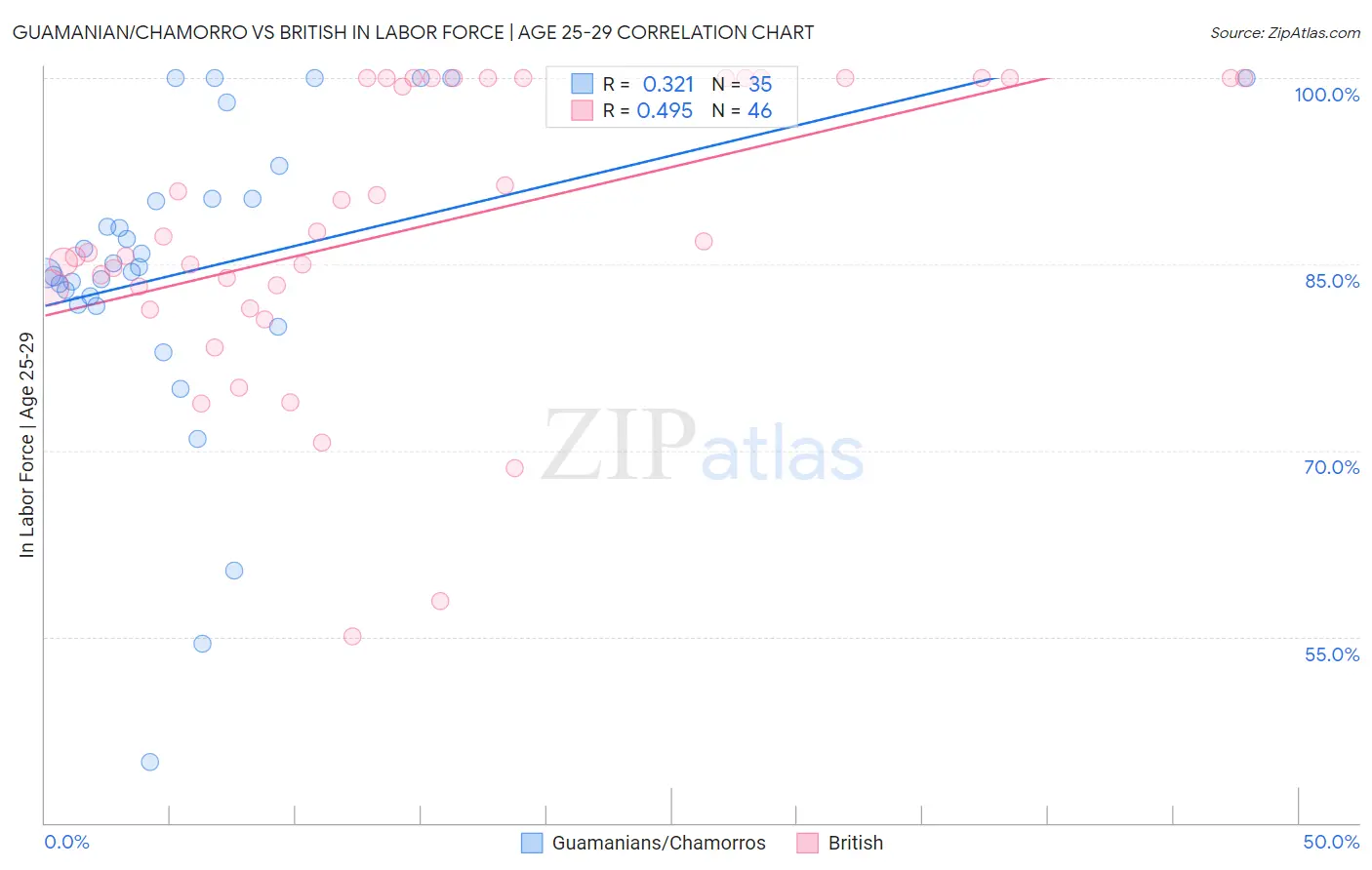 Guamanian/Chamorro vs British In Labor Force | Age 25-29