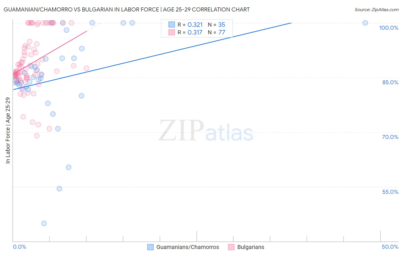 Guamanian/Chamorro vs Bulgarian In Labor Force | Age 25-29