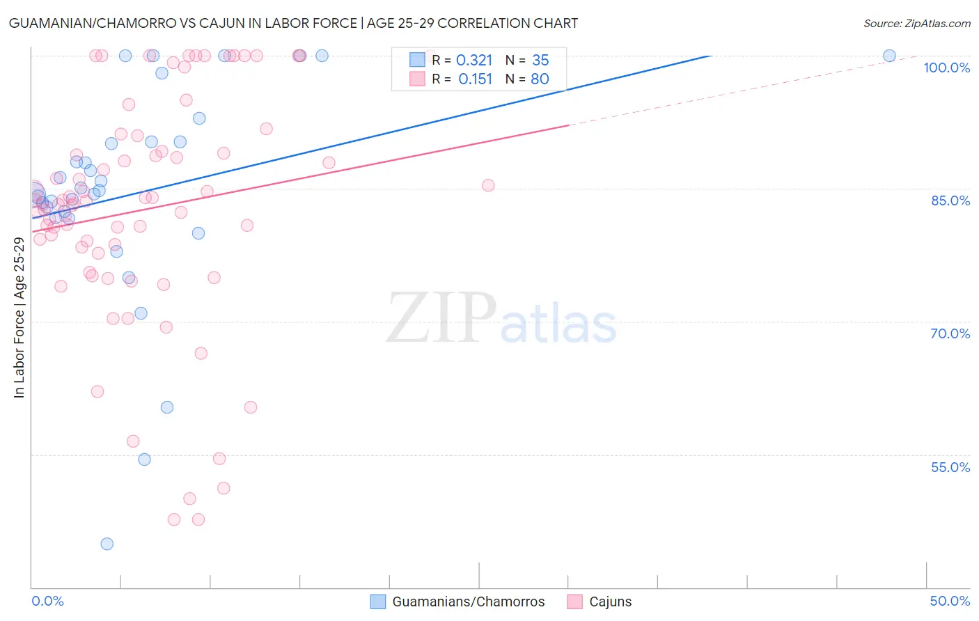 Guamanian/Chamorro vs Cajun In Labor Force | Age 25-29