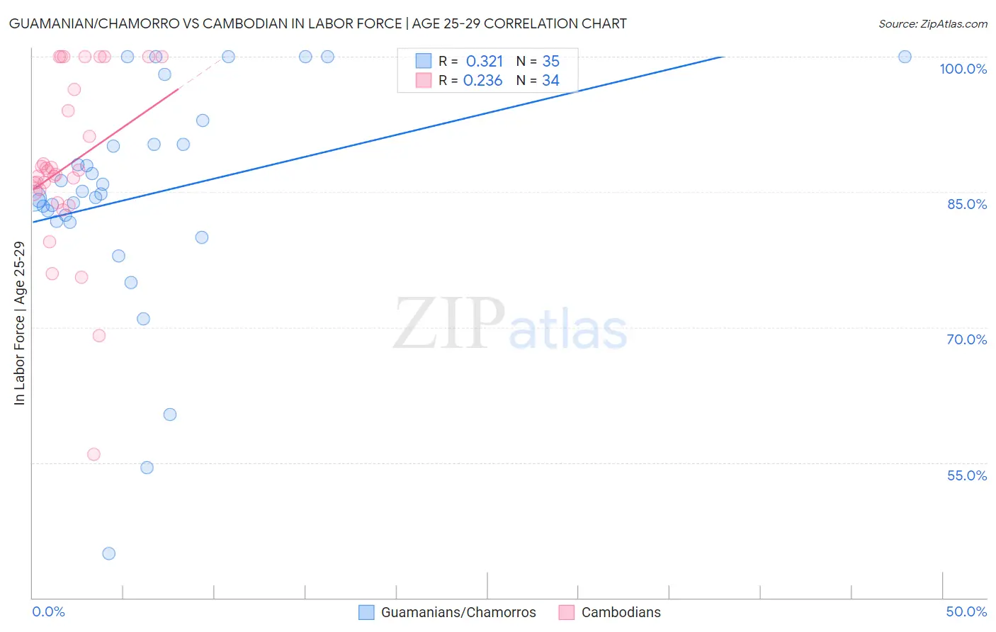 Guamanian/Chamorro vs Cambodian In Labor Force | Age 25-29