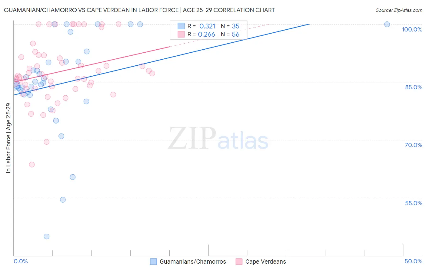 Guamanian/Chamorro vs Cape Verdean In Labor Force | Age 25-29