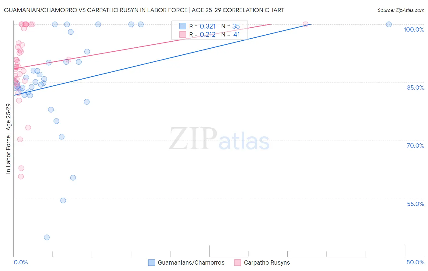 Guamanian/Chamorro vs Carpatho Rusyn In Labor Force | Age 25-29
