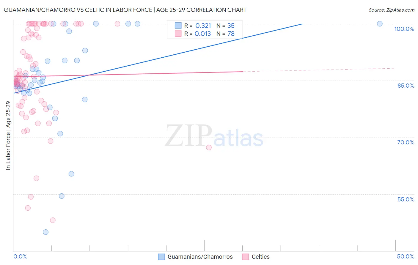 Guamanian/Chamorro vs Celtic In Labor Force | Age 25-29