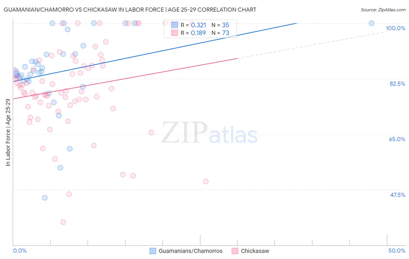 Guamanian/Chamorro vs Chickasaw In Labor Force | Age 25-29