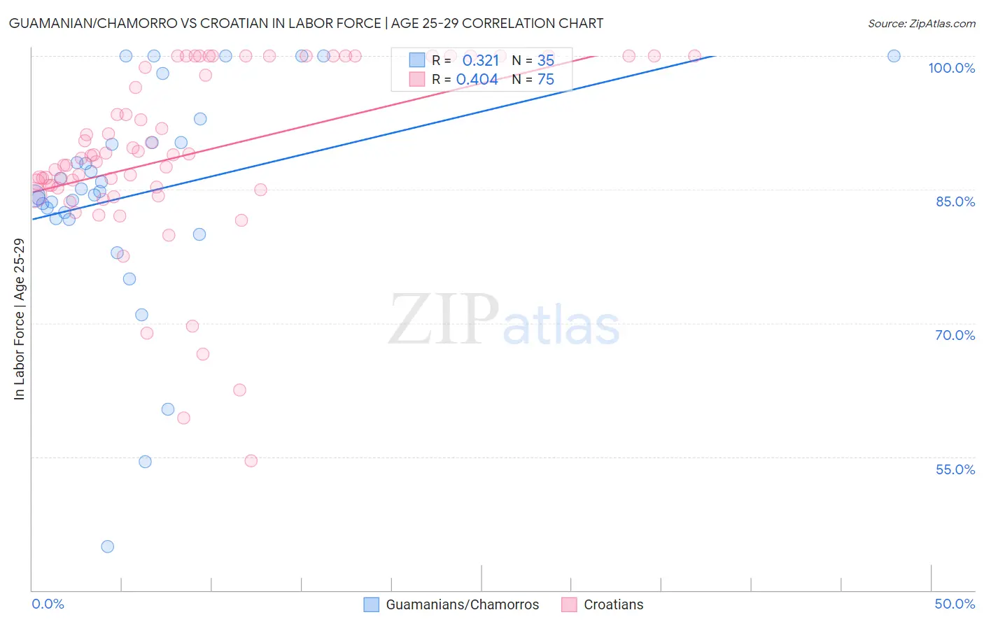 Guamanian/Chamorro vs Croatian In Labor Force | Age 25-29