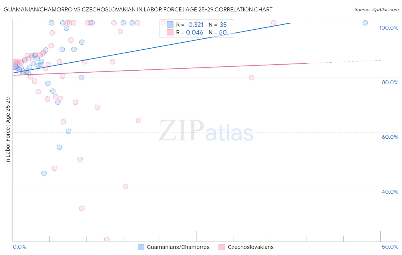 Guamanian/Chamorro vs Czechoslovakian In Labor Force | Age 25-29