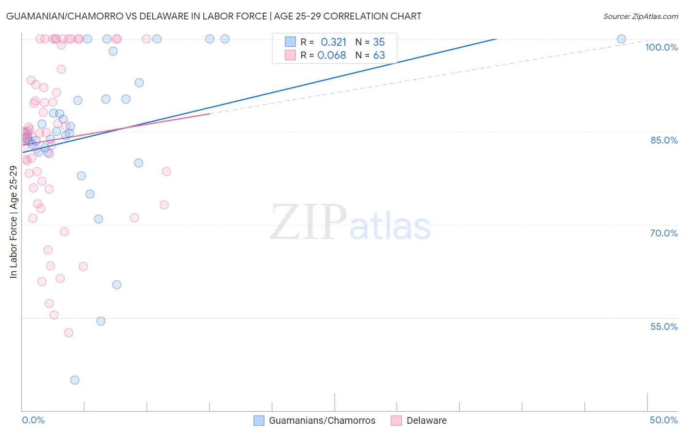Guamanian/Chamorro vs Delaware In Labor Force | Age 25-29