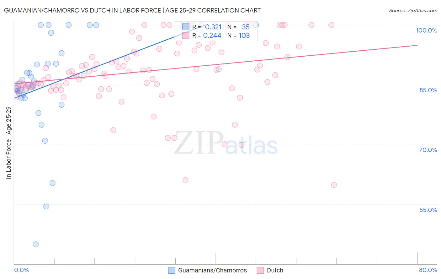 Guamanian/Chamorro vs Dutch In Labor Force | Age 25-29