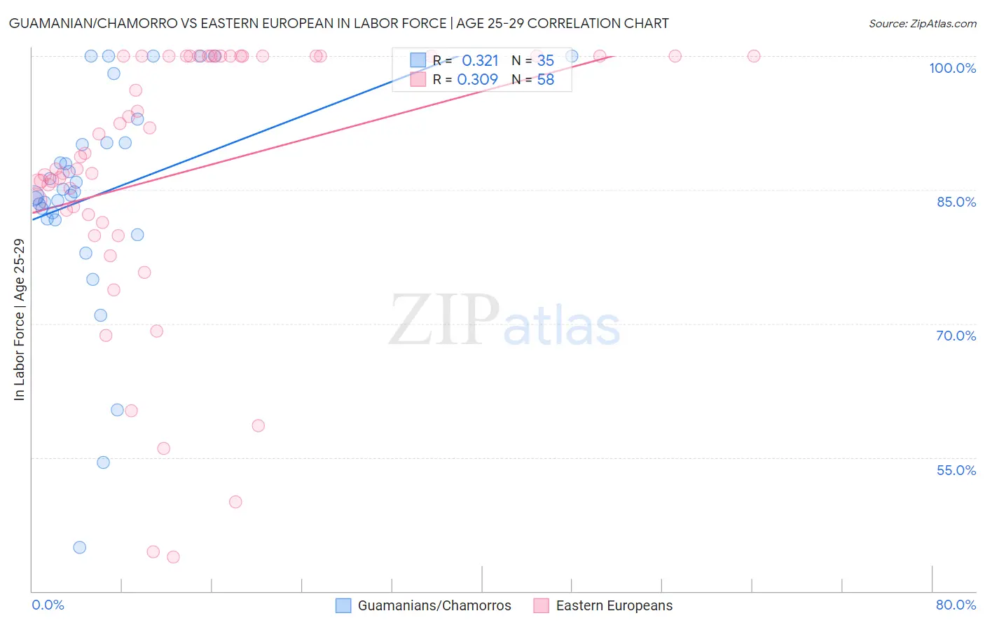 Guamanian/Chamorro vs Eastern European In Labor Force | Age 25-29