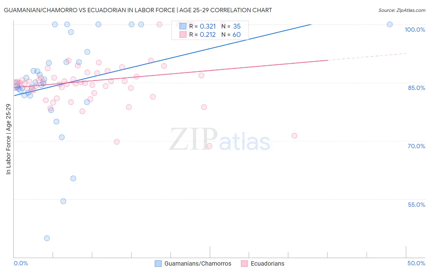 Guamanian/Chamorro vs Ecuadorian In Labor Force | Age 25-29