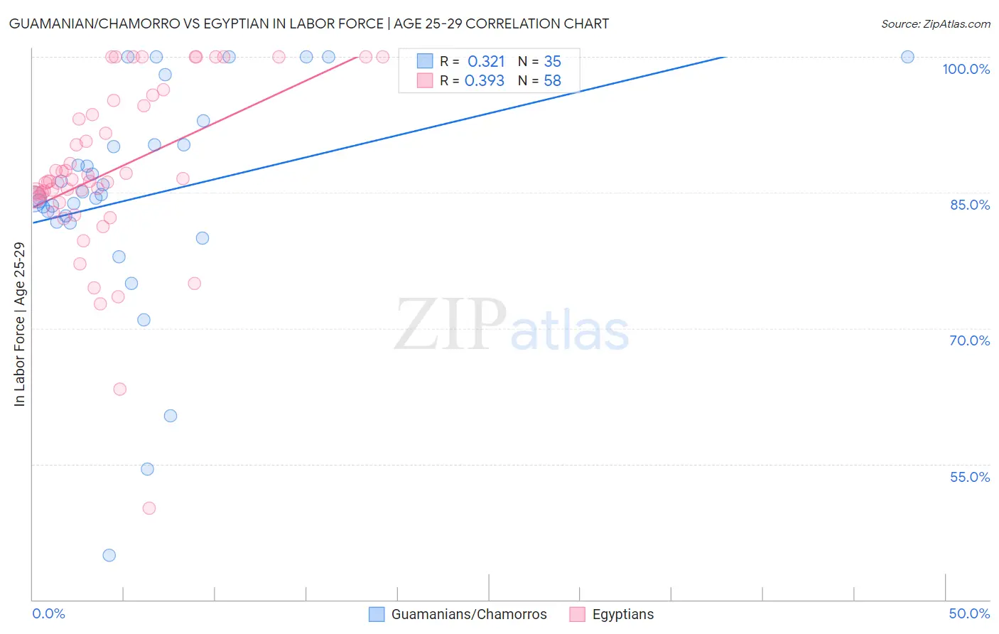 Guamanian/Chamorro vs Egyptian In Labor Force | Age 25-29