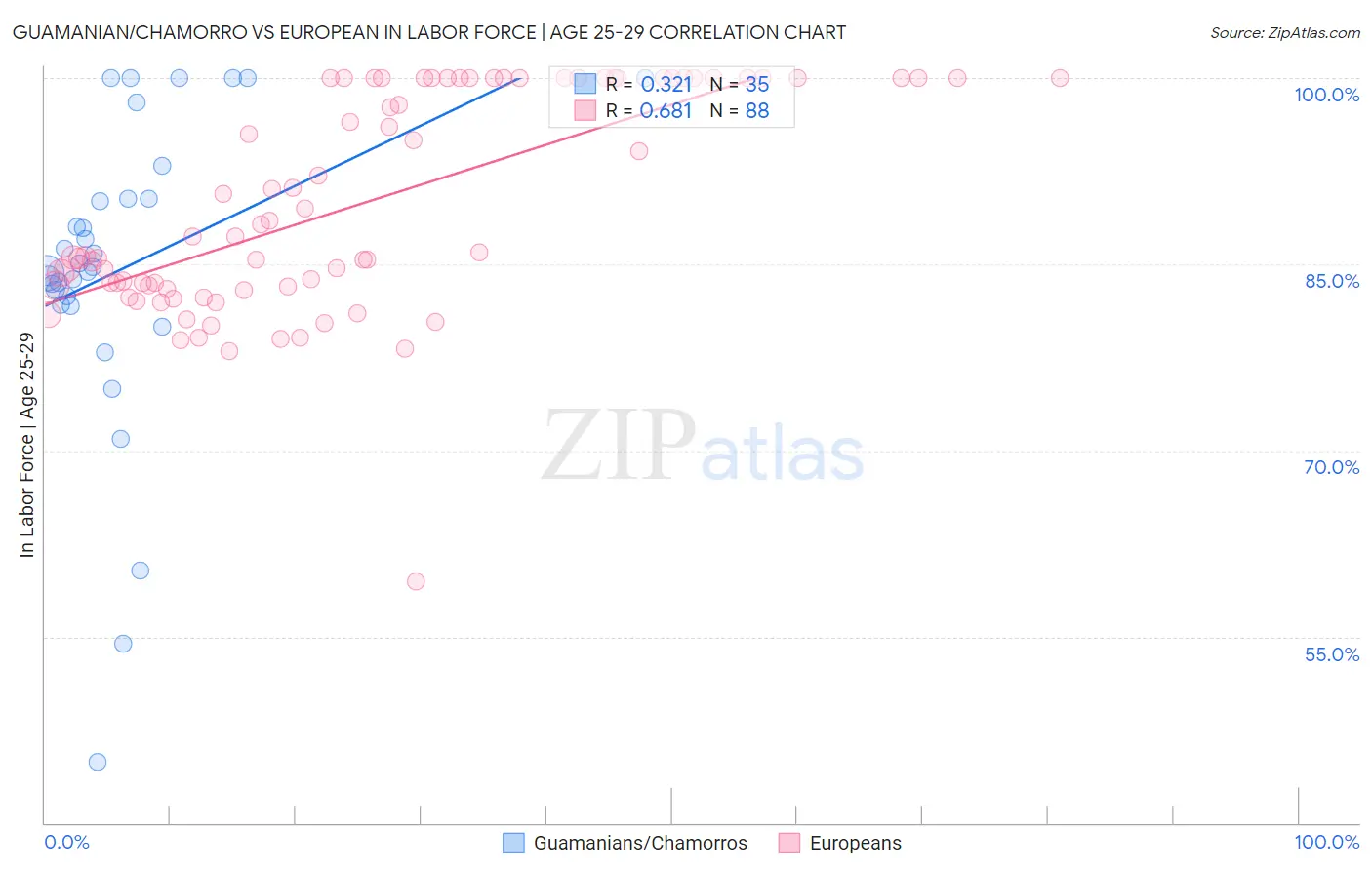 Guamanian/Chamorro vs European In Labor Force | Age 25-29