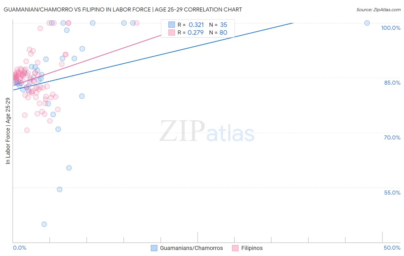Guamanian/Chamorro vs Filipino In Labor Force | Age 25-29