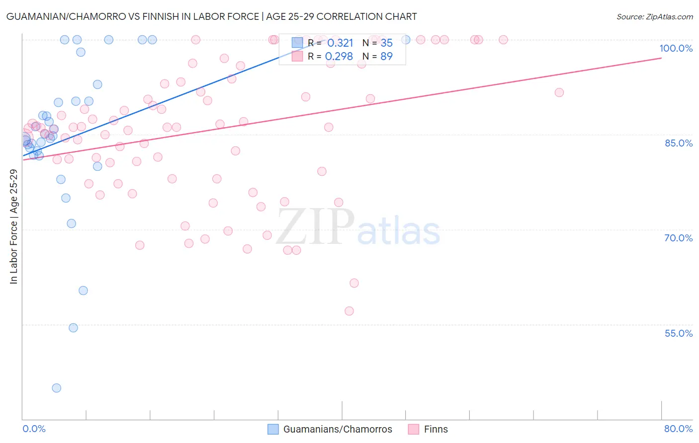 Guamanian/Chamorro vs Finnish In Labor Force | Age 25-29