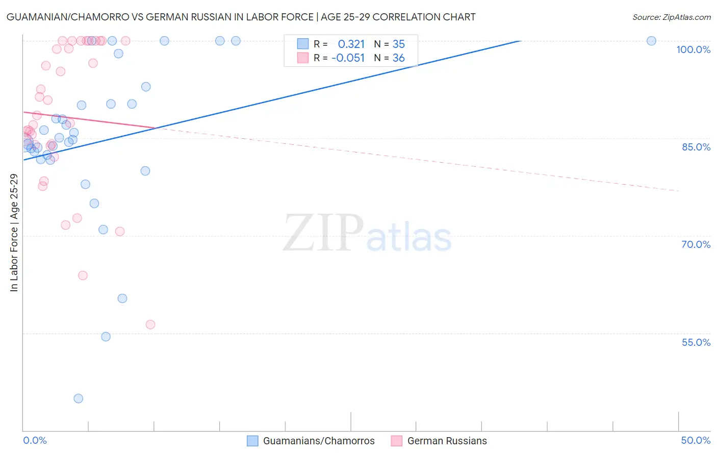 Guamanian/Chamorro vs German Russian In Labor Force | Age 25-29