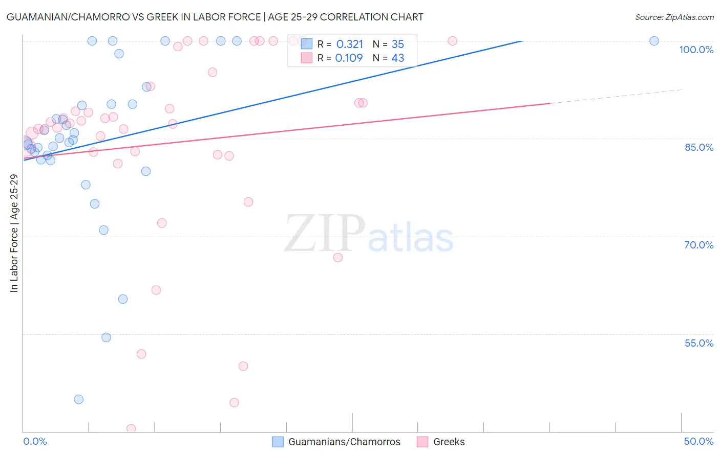 Guamanian/Chamorro vs Greek In Labor Force | Age 25-29