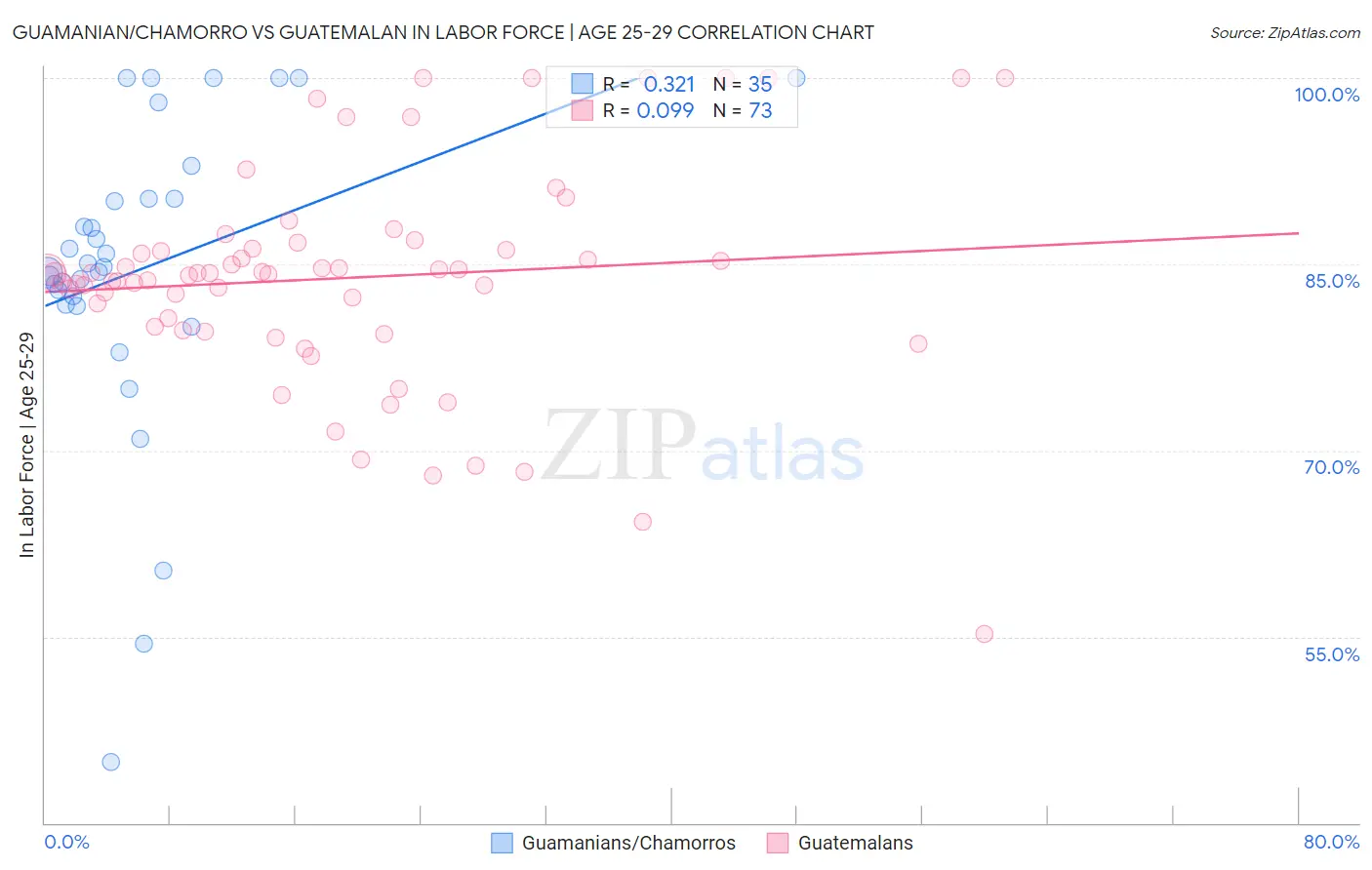 Guamanian/Chamorro vs Guatemalan In Labor Force | Age 25-29