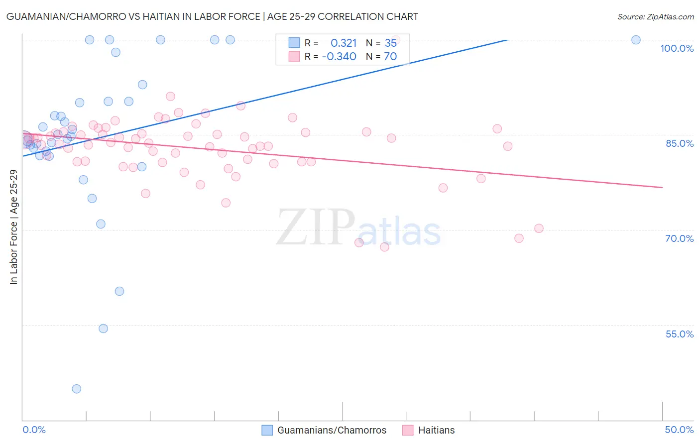 Guamanian/Chamorro vs Haitian In Labor Force | Age 25-29