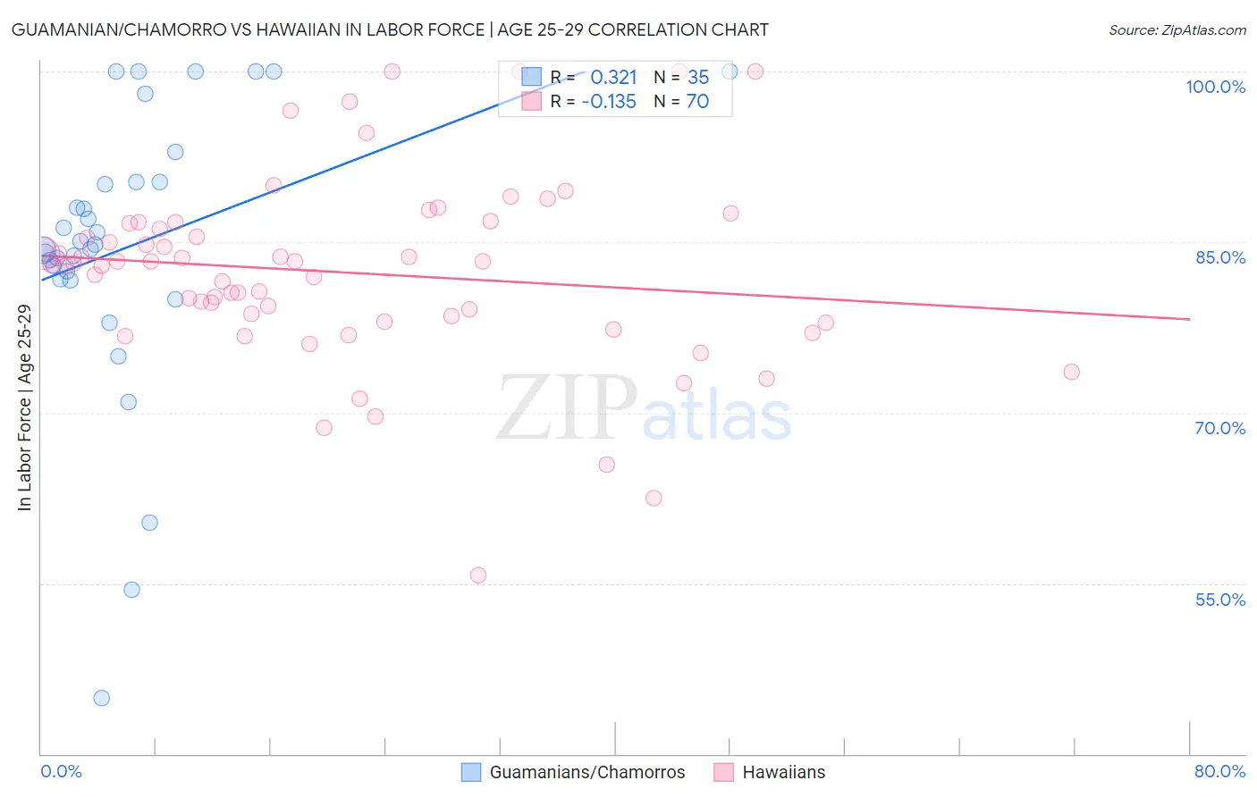 Guamanian/Chamorro vs Hawaiian In Labor Force | Age 25-29