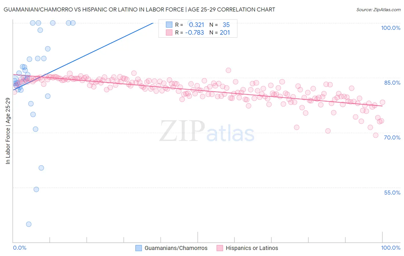 Guamanian/Chamorro vs Hispanic or Latino In Labor Force | Age 25-29