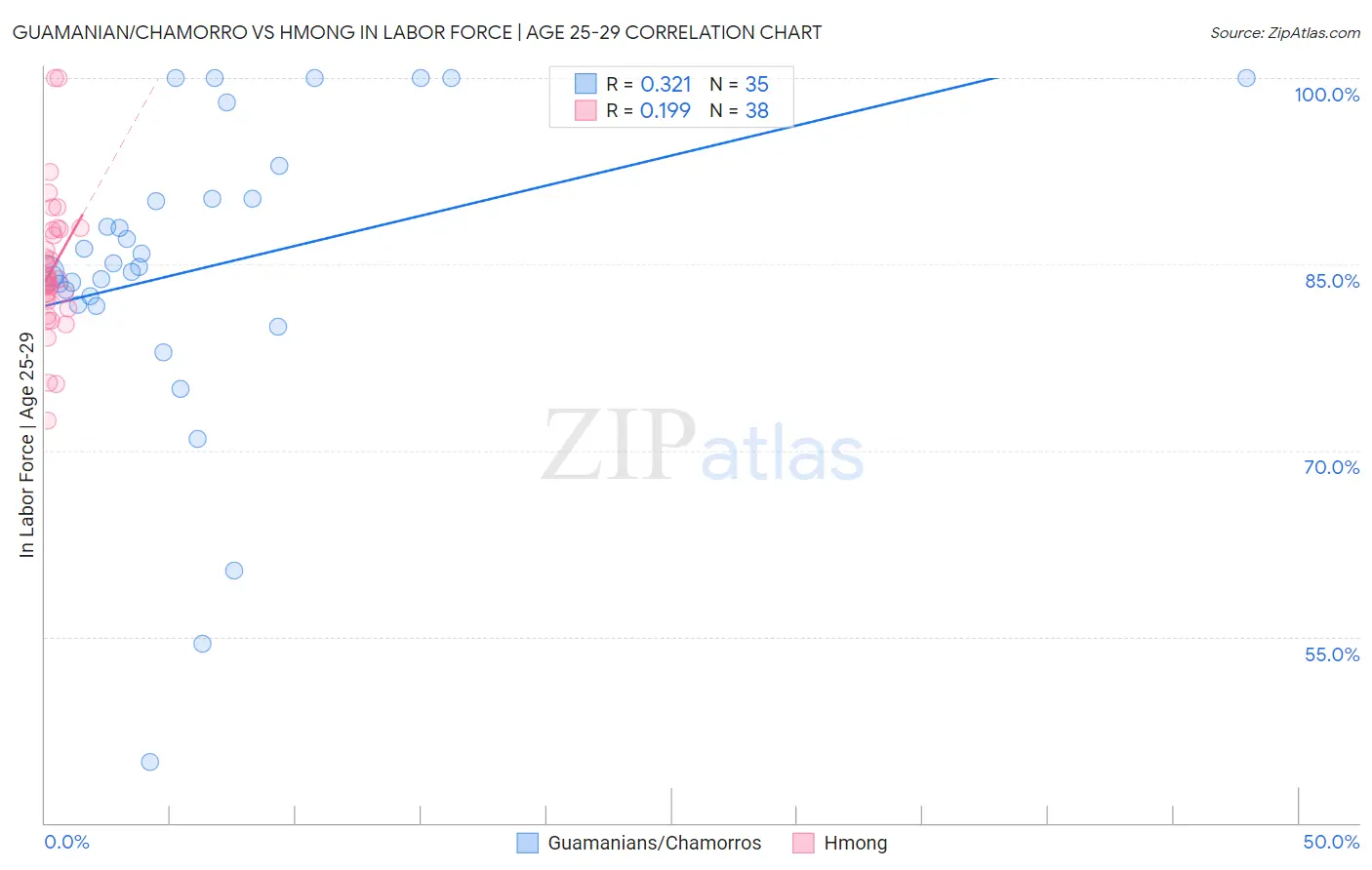 Guamanian/Chamorro vs Hmong In Labor Force | Age 25-29