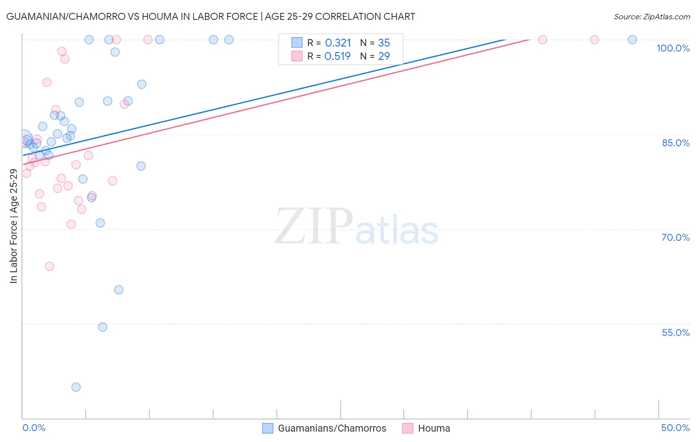 Guamanian/Chamorro vs Houma In Labor Force | Age 25-29