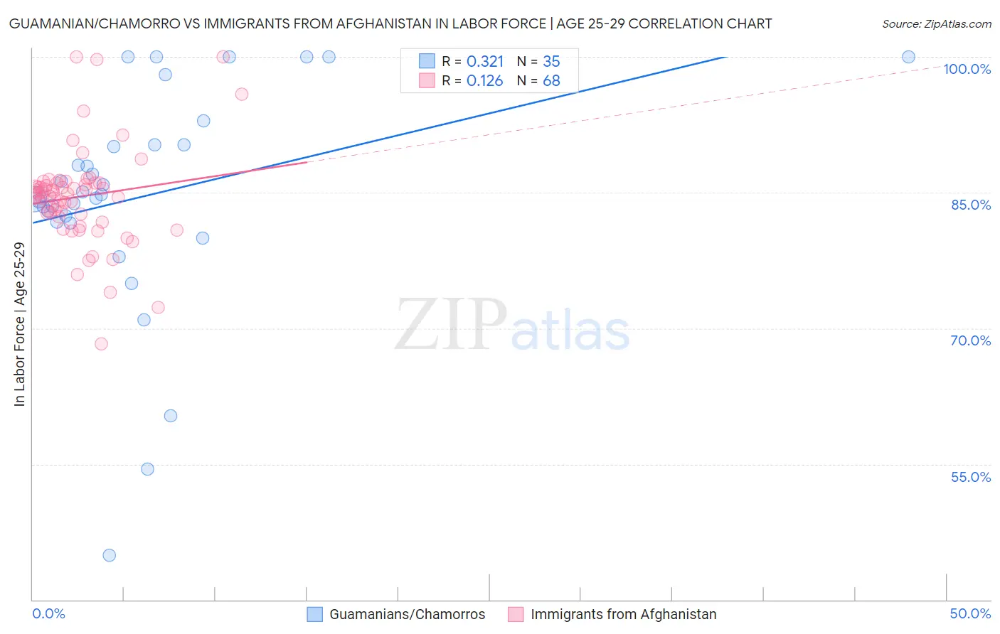 Guamanian/Chamorro vs Immigrants from Afghanistan In Labor Force | Age 25-29