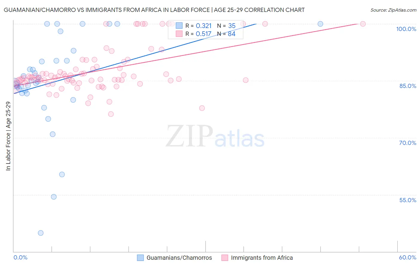 Guamanian/Chamorro vs Immigrants from Africa In Labor Force | Age 25-29
