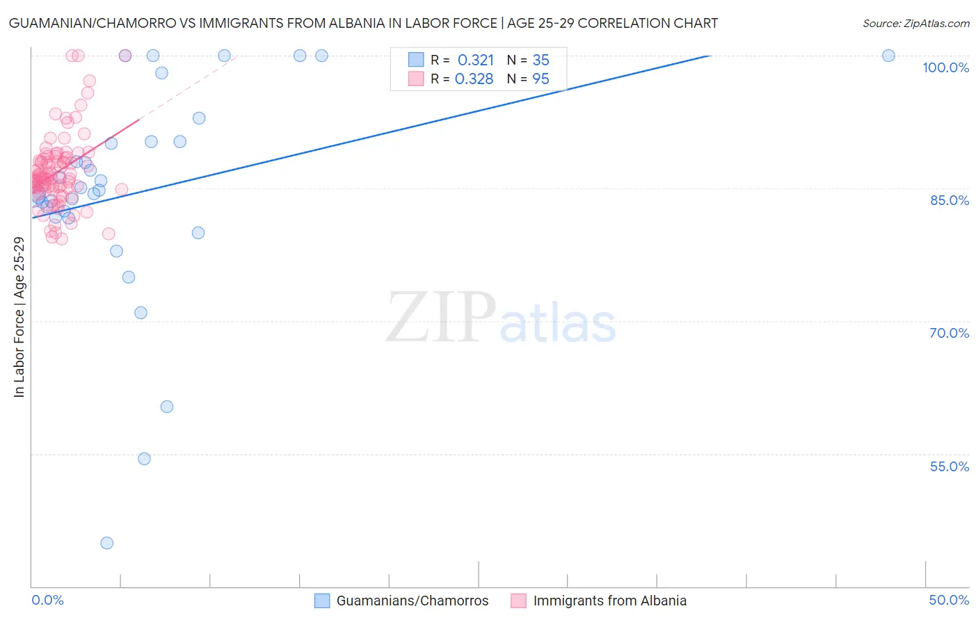 Guamanian/Chamorro vs Immigrants from Albania In Labor Force | Age 25-29