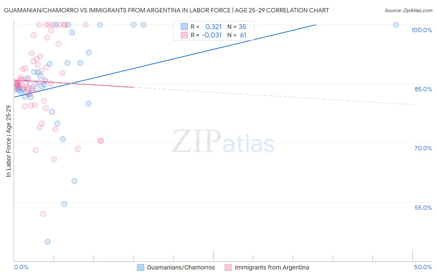 Guamanian/Chamorro vs Immigrants from Argentina In Labor Force | Age 25-29