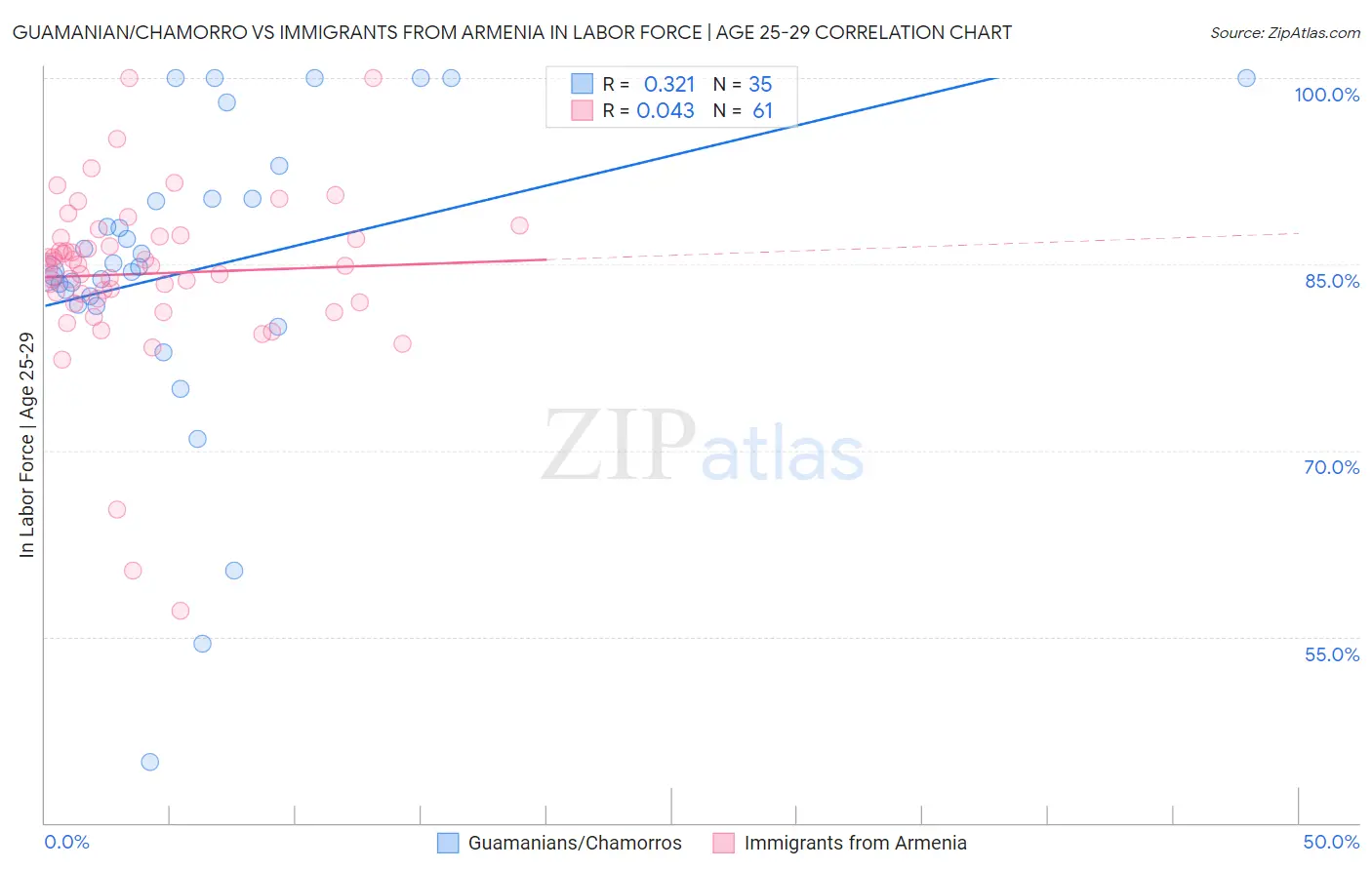 Guamanian/Chamorro vs Immigrants from Armenia In Labor Force | Age 25-29