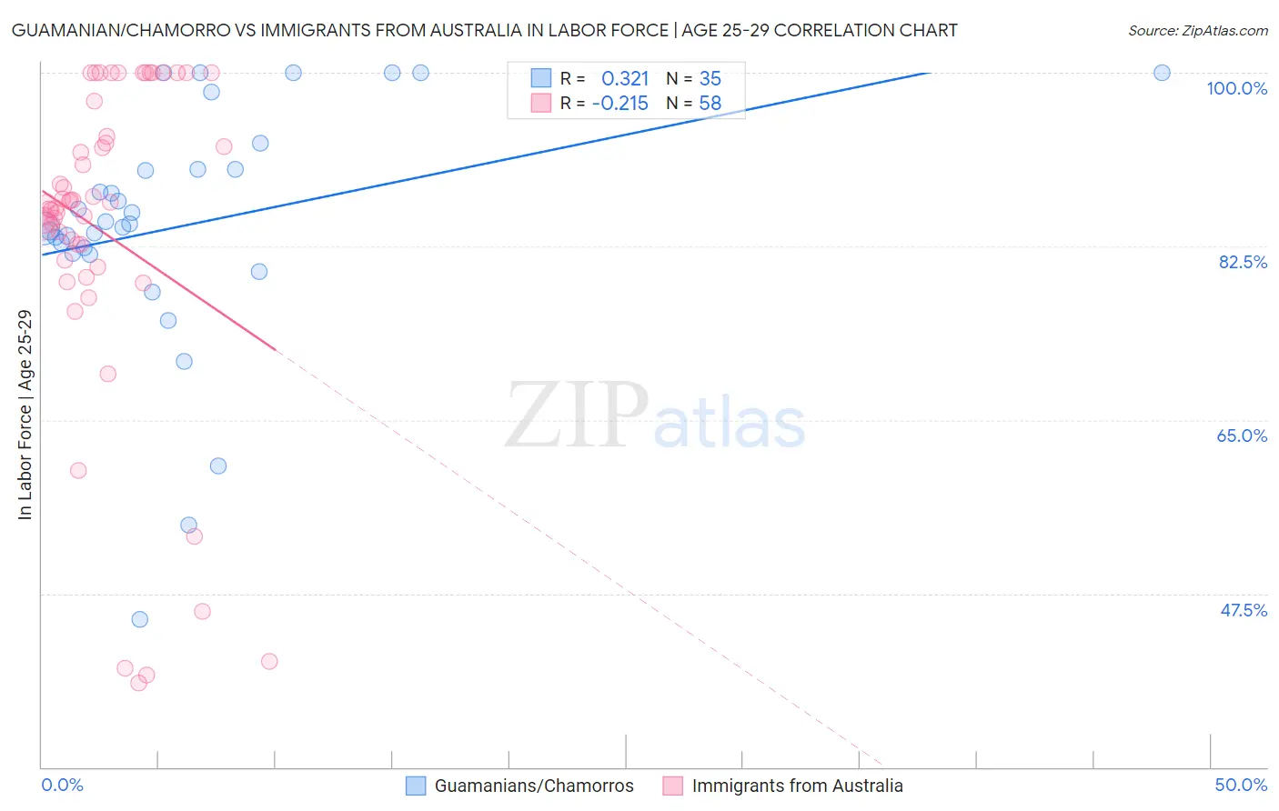 Guamanian/Chamorro vs Immigrants from Australia In Labor Force | Age 25-29