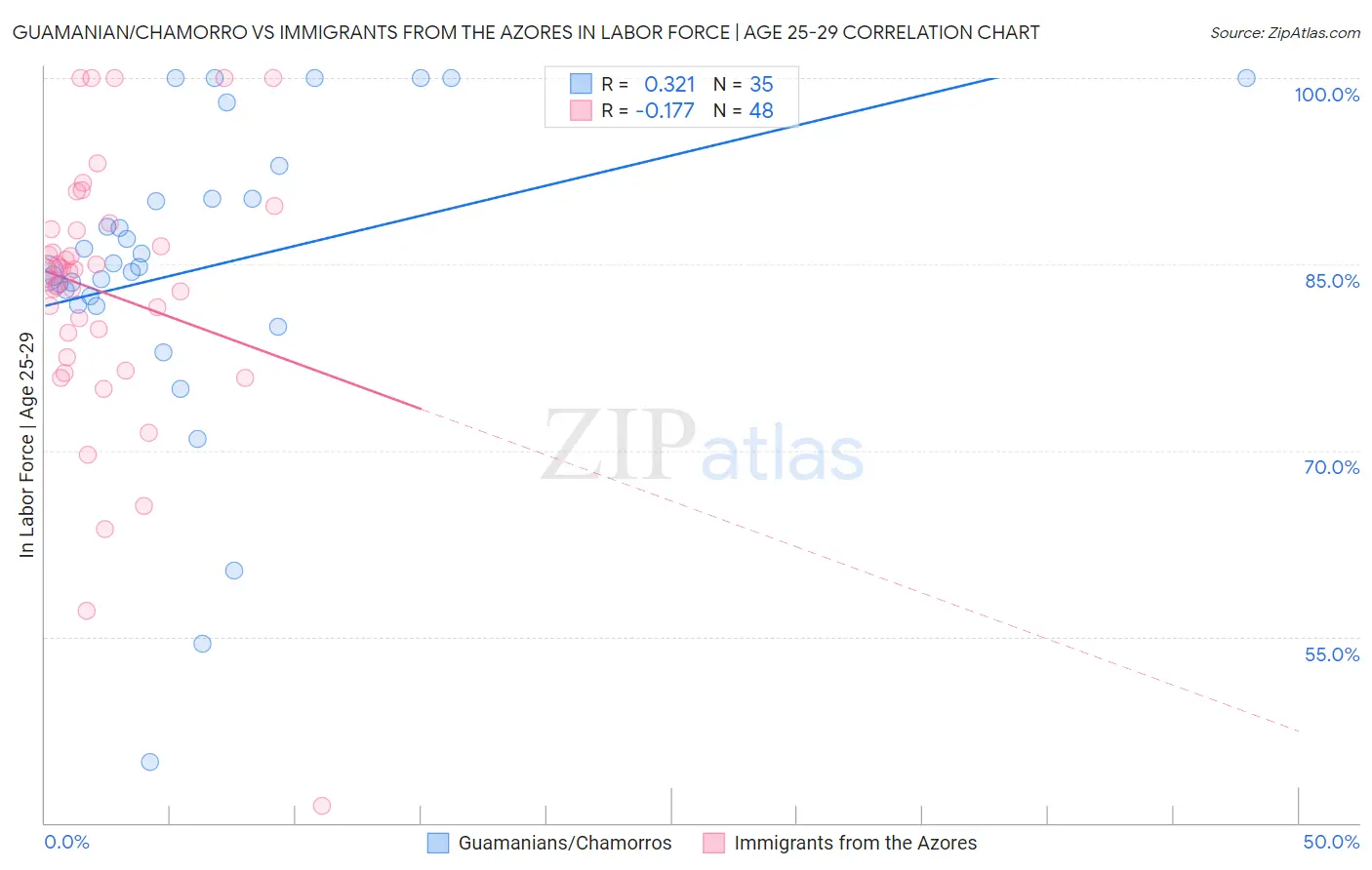 Guamanian/Chamorro vs Immigrants from the Azores In Labor Force | Age 25-29