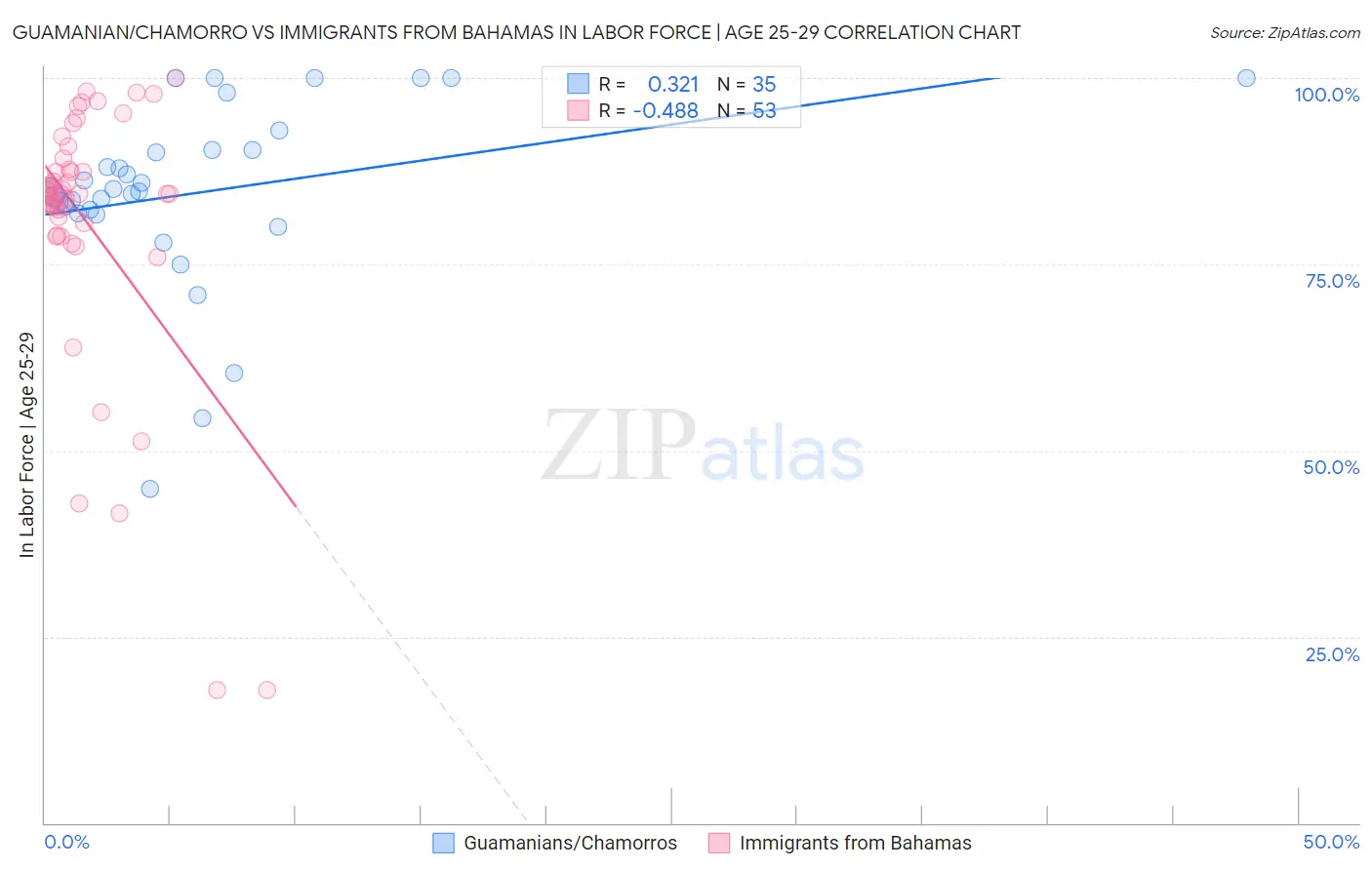 Guamanian/Chamorro vs Immigrants from Bahamas In Labor Force | Age 25-29