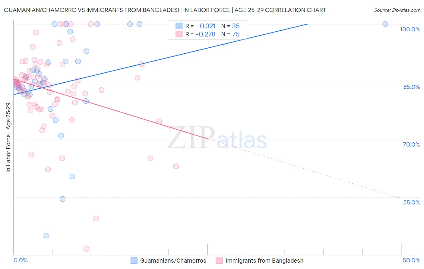 Guamanian/Chamorro vs Immigrants from Bangladesh In Labor Force | Age 25-29