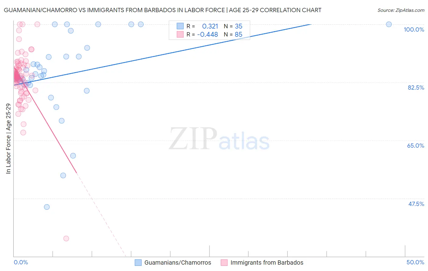Guamanian/Chamorro vs Immigrants from Barbados In Labor Force | Age 25-29
