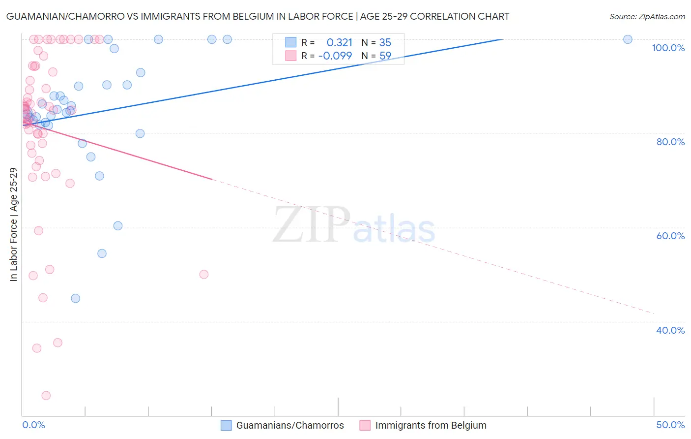 Guamanian/Chamorro vs Immigrants from Belgium In Labor Force | Age 25-29