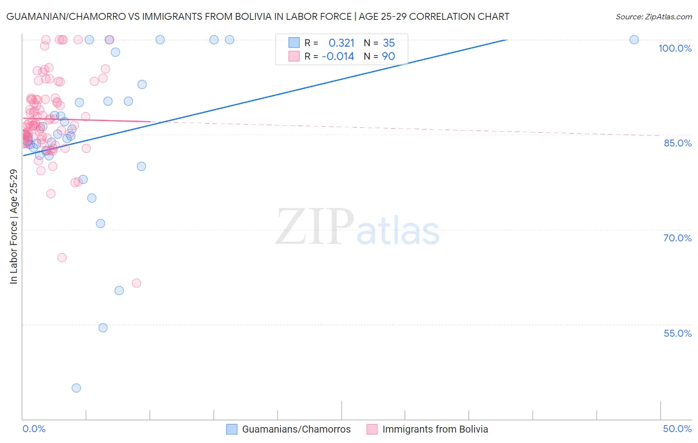 Guamanian/Chamorro vs Immigrants from Bolivia In Labor Force | Age 25-29