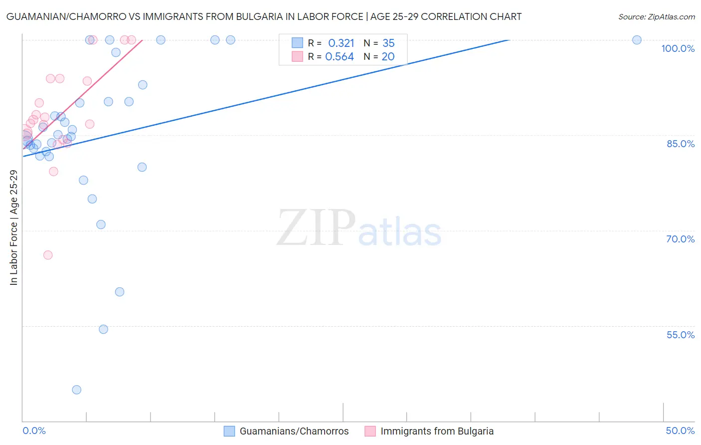 Guamanian/Chamorro vs Immigrants from Bulgaria In Labor Force | Age 25-29