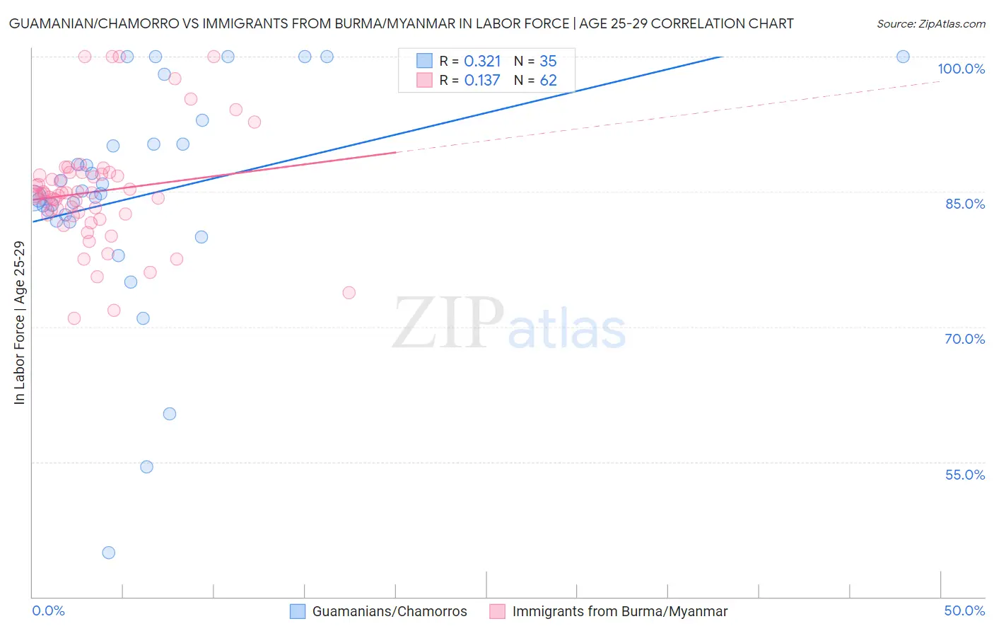 Guamanian/Chamorro vs Immigrants from Burma/Myanmar In Labor Force | Age 25-29