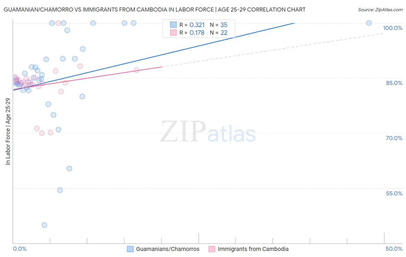 Guamanian/Chamorro vs Immigrants from Cambodia In Labor Force | Age 25-29