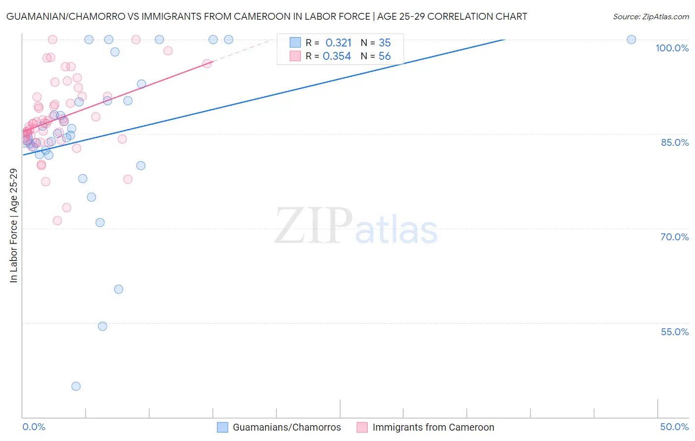 Guamanian/Chamorro vs Immigrants from Cameroon In Labor Force | Age 25-29