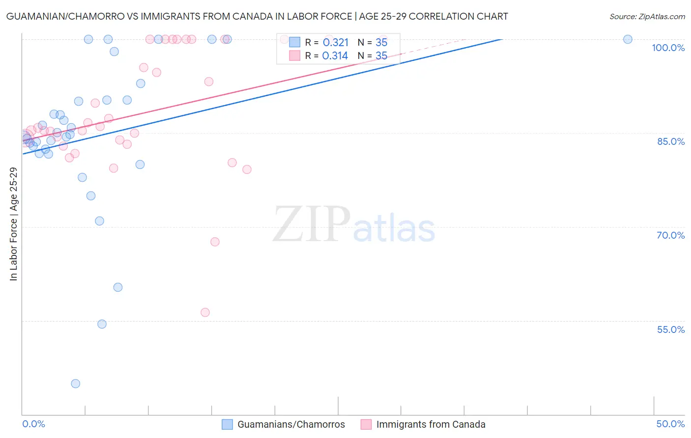 Guamanian/Chamorro vs Immigrants from Canada In Labor Force | Age 25-29