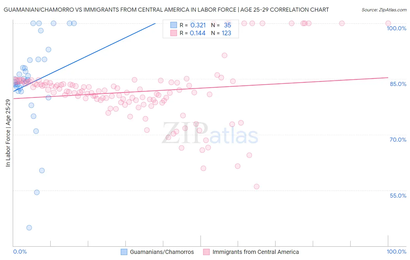 Guamanian/Chamorro vs Immigrants from Central America In Labor Force | Age 25-29
