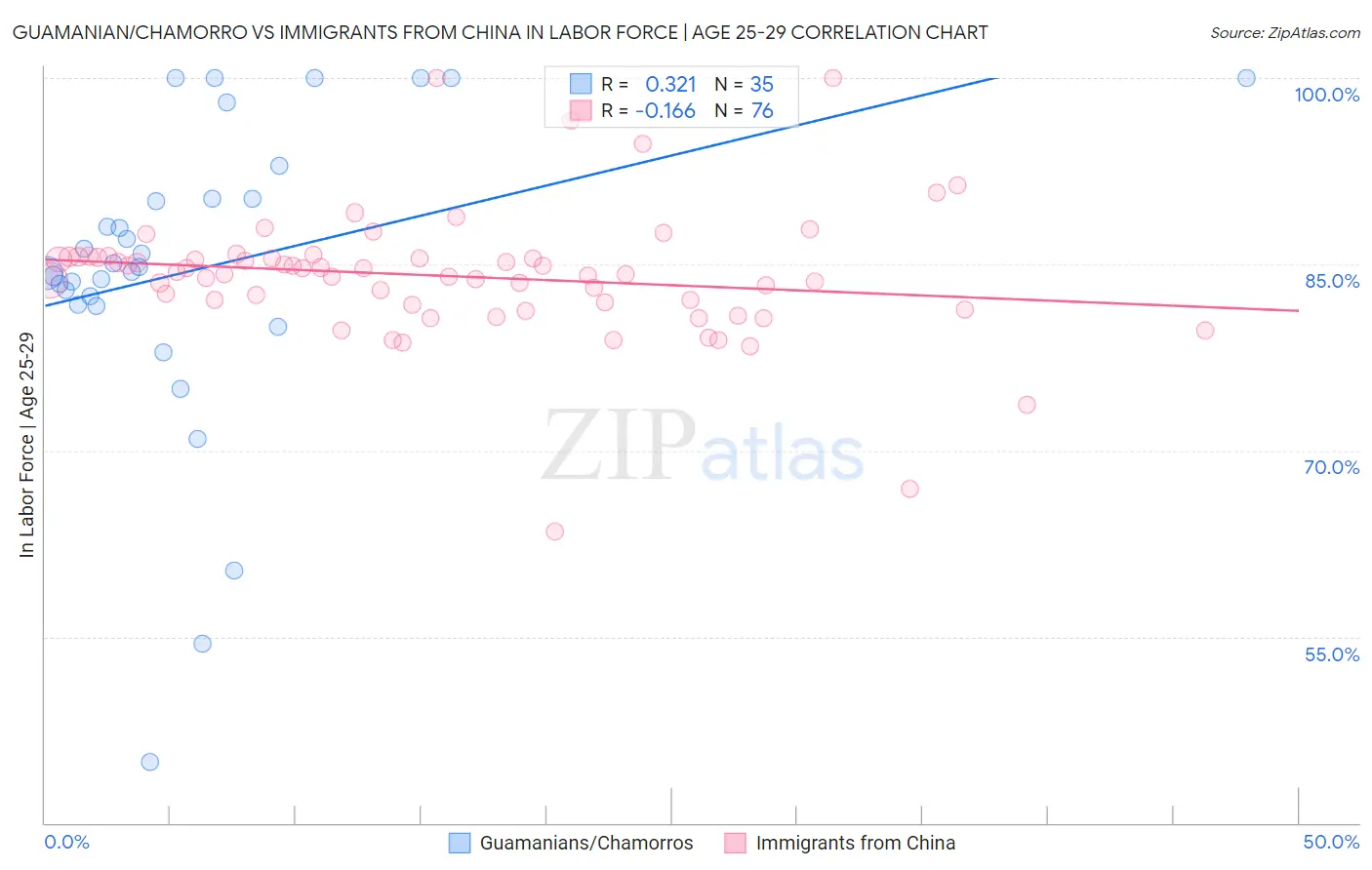 Guamanian/Chamorro vs Immigrants from China In Labor Force | Age 25-29