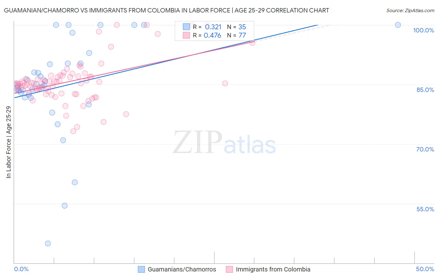 Guamanian/Chamorro vs Immigrants from Colombia In Labor Force | Age 25-29